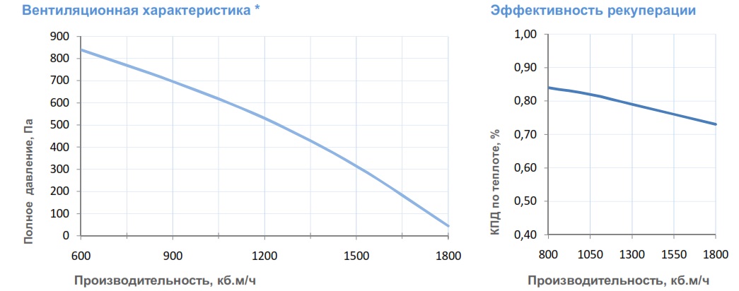 Вентиляционные характеристики 2000 Lux RP F PB